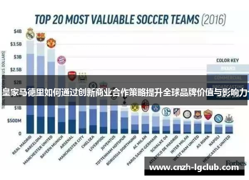 皇家马德里如何通过创新商业合作策略提升全球品牌价值与影响力