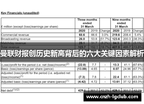 曼联财报创历史新高背后的六大关键因素解析 曼联财报创历史新高背后的六大关键因素解析